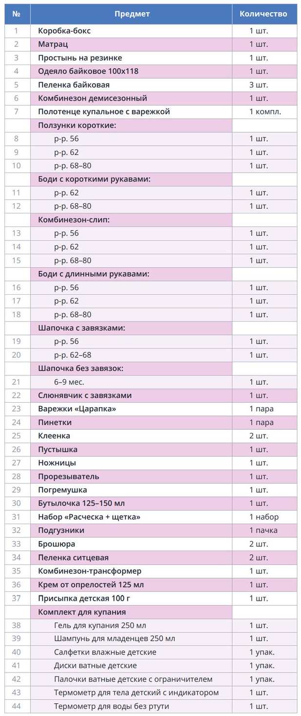 полный список комплекта для новорожденных от Сабянина для москвичей